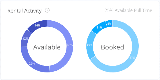 Airbnb rental activity