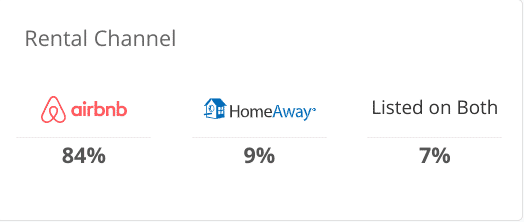 Rental Channels on AirDNA