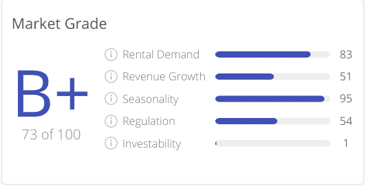 AirDNA Market Grading