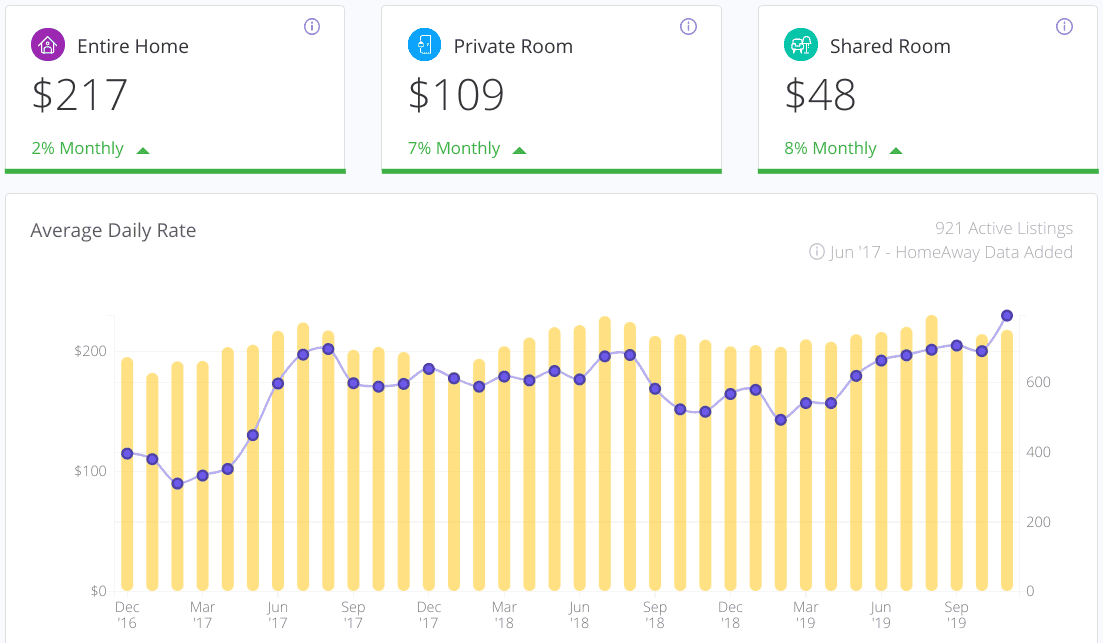 Airbnb average daily rate