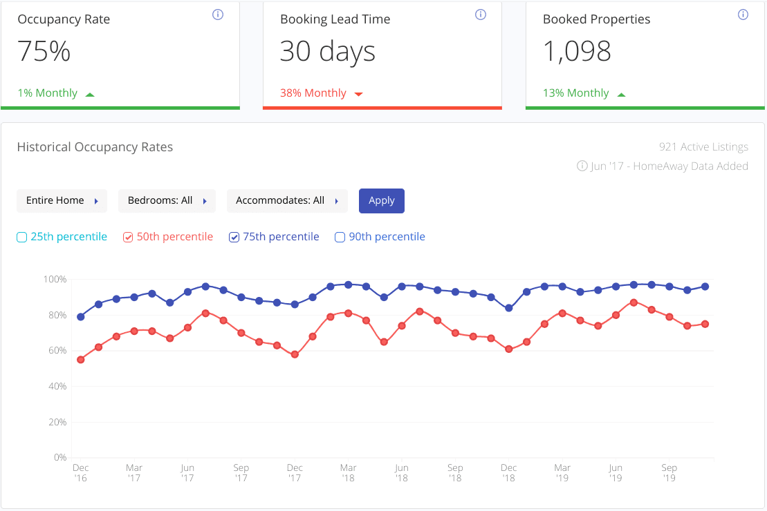 Airbnb occupancy rates