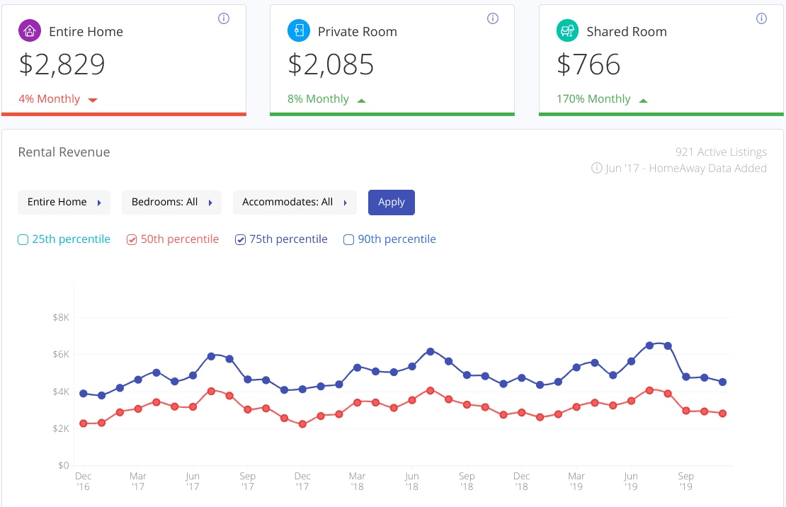 Airbnb property revenue