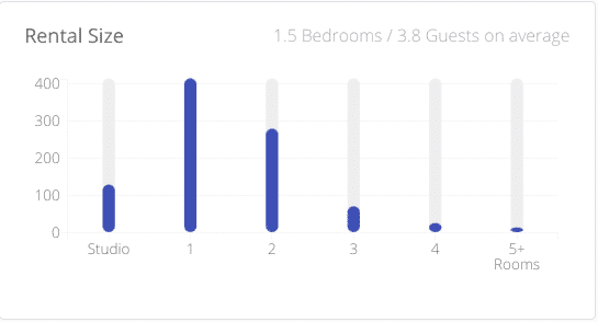 AirDNA rental size