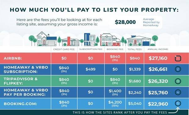 Airbnb Hosting How much do you pay to list your property on Airbnb?