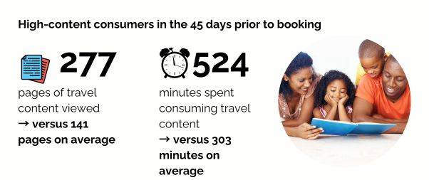 High-content consumers in the 45 days prior to booking1