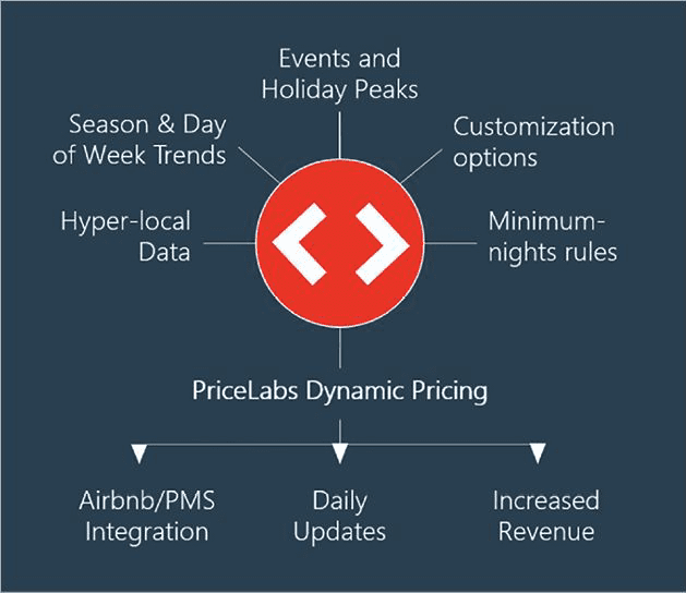 Airbnb Hosting Hyperlab unveils their dynamic pricing solution for optimizing your Airbnb income.