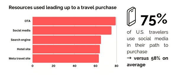 Resources used leading up to a travel purchase